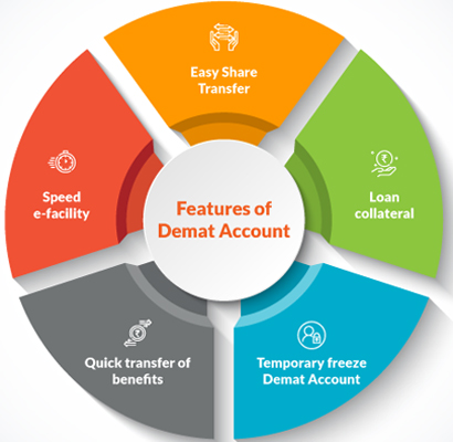 All-In-One Demat with multiple benefits